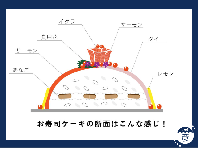 新商品！お寿司ケーキができました！